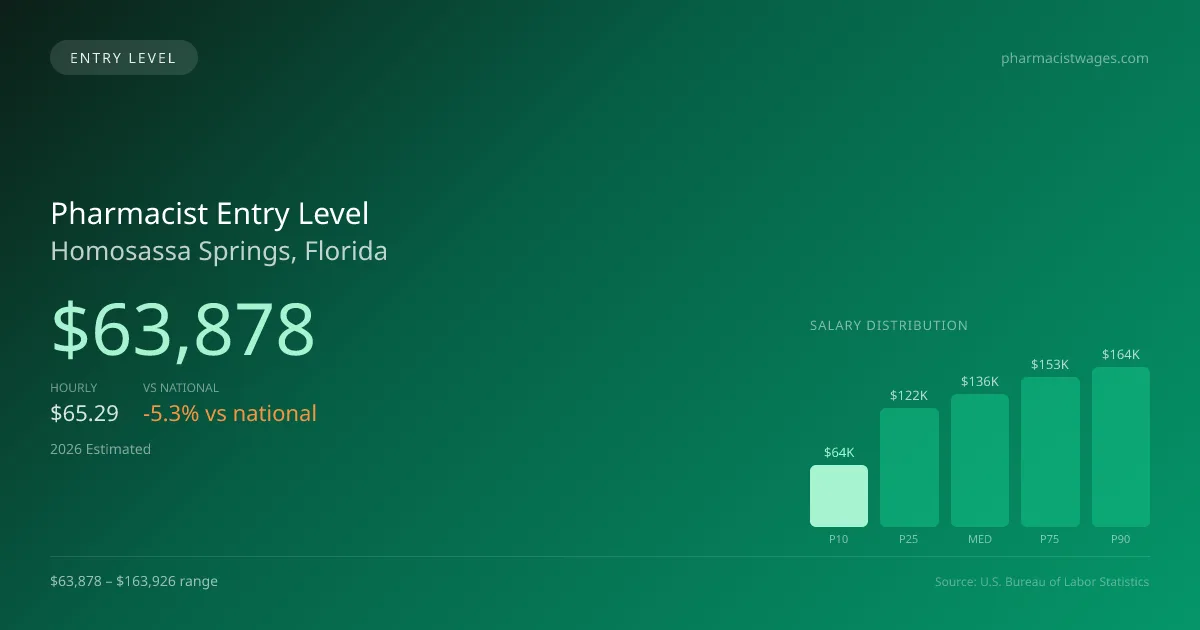 Pharmacist Entry Level Salary in Homosassa Springs, FL — 2026 est., based on 2025 BLS