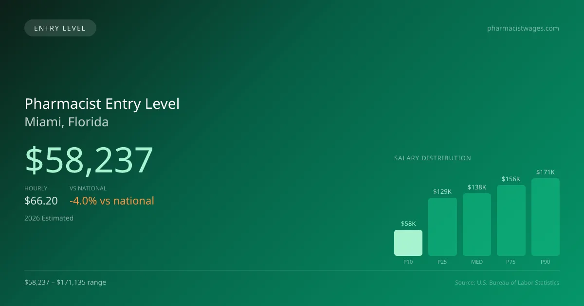 Pharmacist Entry Level Salary in Miami, FL — 2026 est., based on 2025 BLS