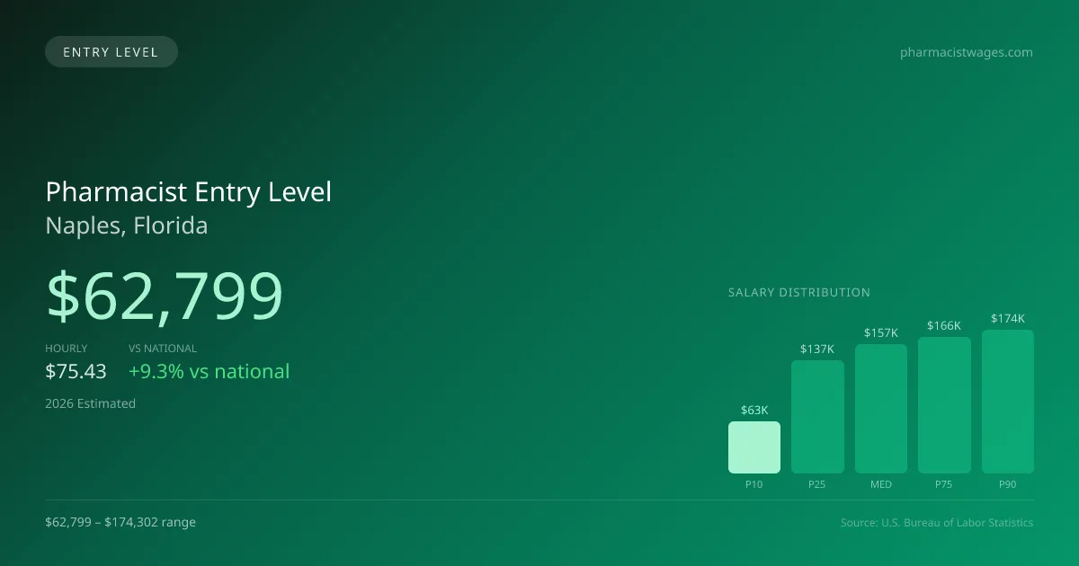 Pharmacist Entry Level Salary in Naples, FL — 2026 est., based on 2025 BLS