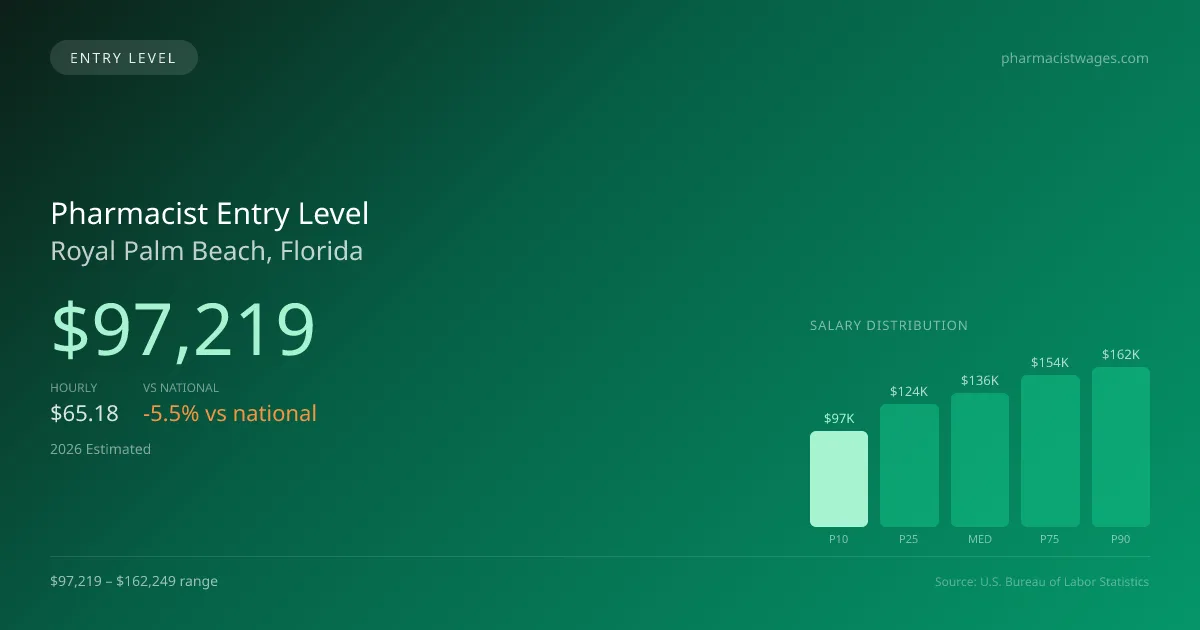 Pharmacist Entry Level Salary in Royal Palm Beach, FL — 2026 est., based on 2025 BLS