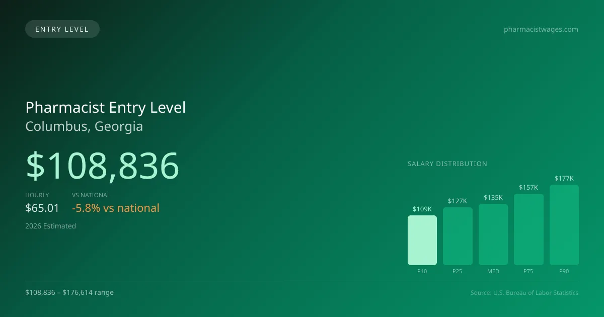 Pharmacist Entry Level Salary in Columbus, GA — 2026 est., based on 2025 BLS