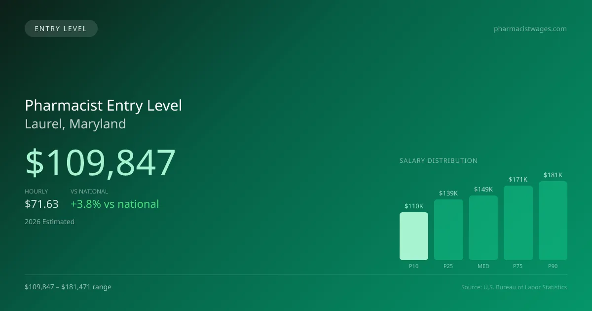 Pharmacist Entry Level Salary in Laurel, MD — 2026 est., based on 2025 BLS