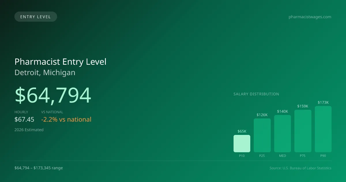 Pharmacist Entry Level Salary in Detroit, MI — 2026 est., based on 2025 BLS