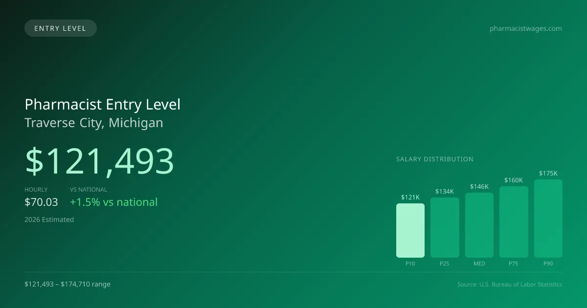 Pharmacist Entry Level Salary in Traverse City, MI — 2026 est., based on 2025 BLS