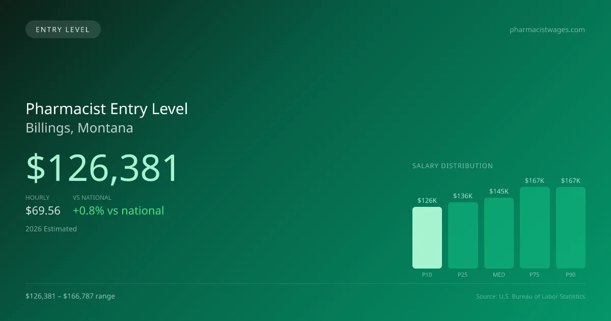 Pharmacist Entry Level Salary in Billings, MT — 2026 est., based on 2025 BLS