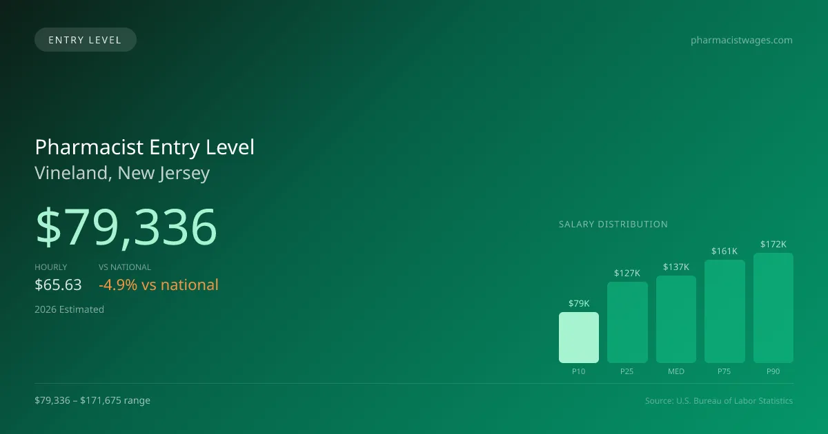 Pharmacist Entry Level Salary in Vineland, NJ — 2026 est., based on 2025 BLS
