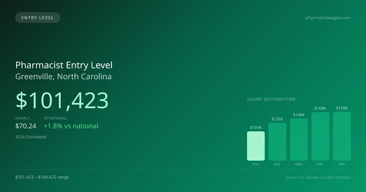 Pharmacist Entry Level Salary in Greenville, NC — 2026 est., based on 2025 BLS