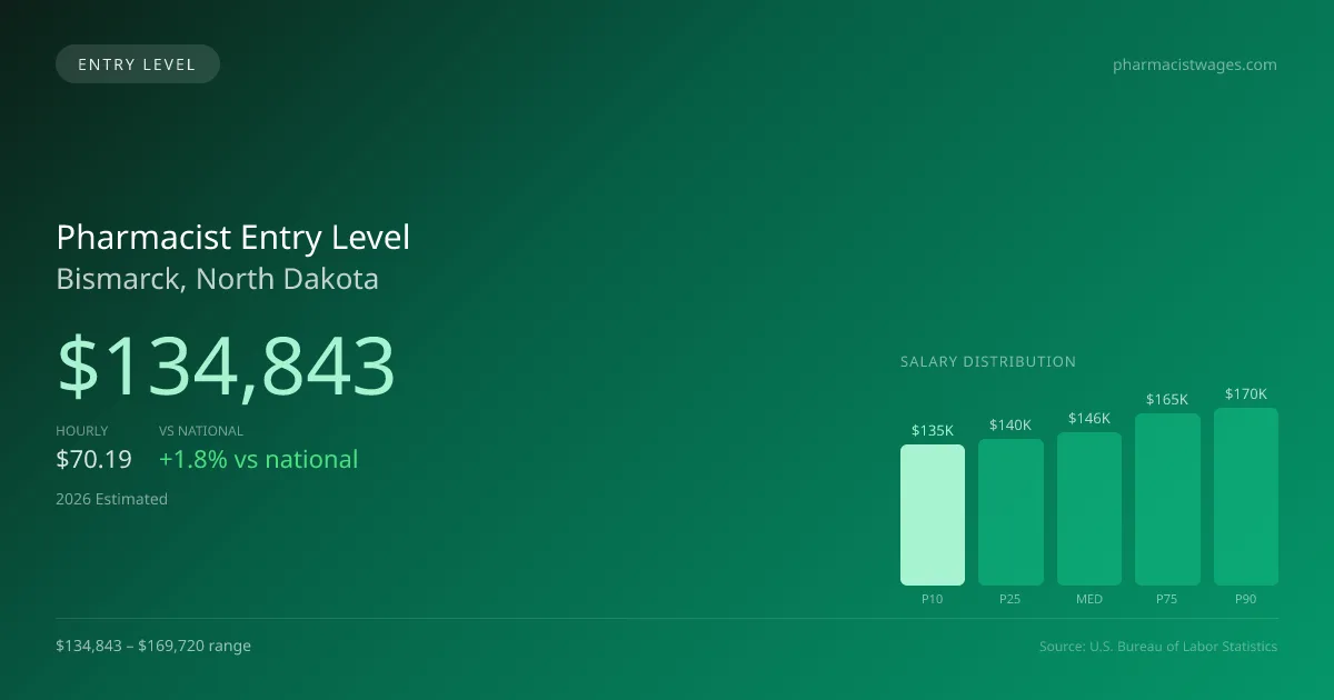 Pharmacist Entry Level Salary in Bismarck, ND — 2026 est., based on 2025 BLS