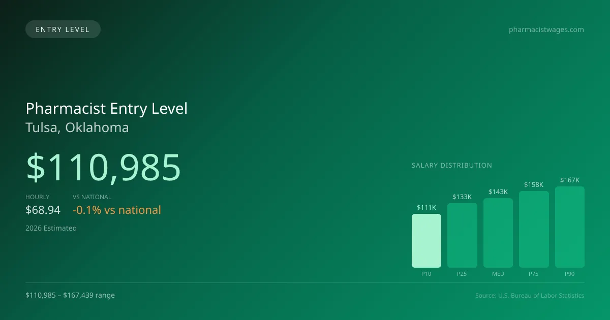 Pharmacist Entry Level Salary in Tulsa, OK — 2026 est., based on 2025 BLS