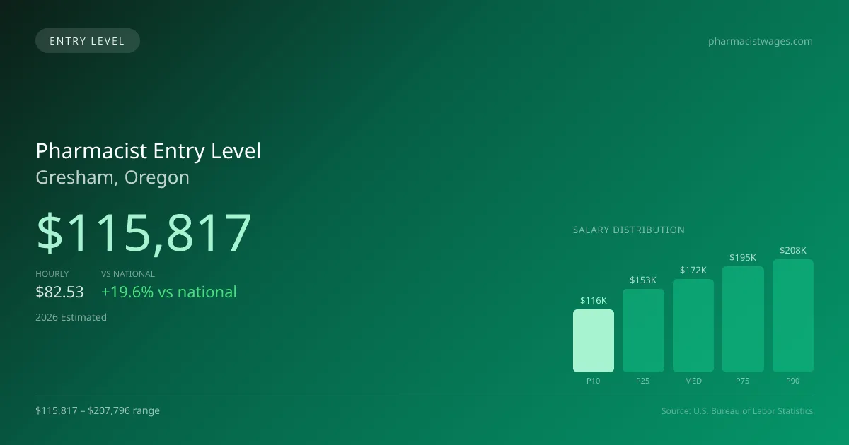 Pharmacist Entry Level Salary in Gresham, OR — 2026 est., based on 2025 BLS