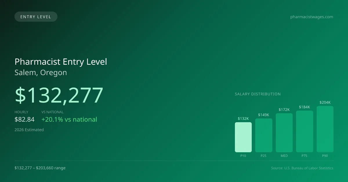 Pharmacist Entry Level Salary in Salem, OR — 2026 est., based on 2025 BLS
