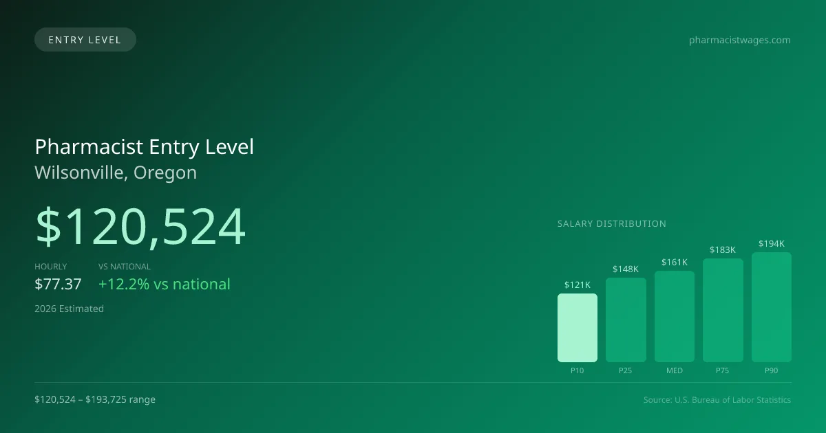Pharmacist Entry Level Salary in Wilsonville, OR — 2026 est., based on 2025 BLS