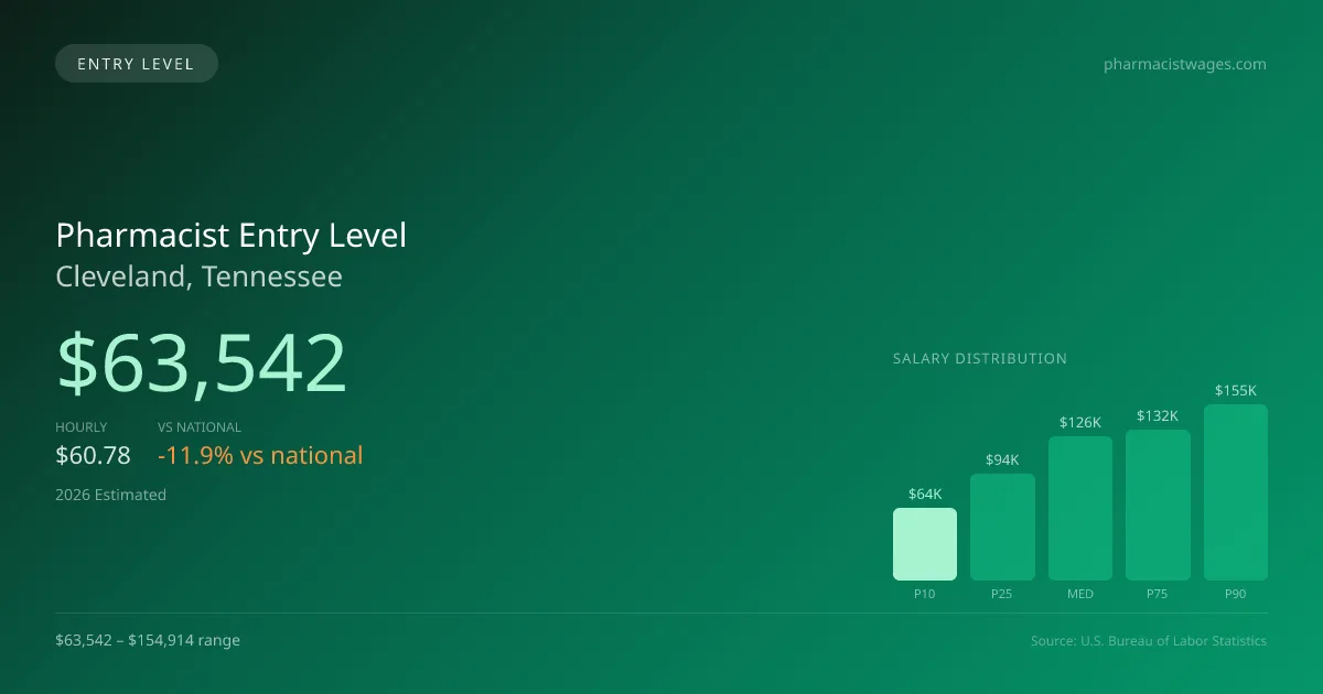 Pharmacist Entry Level Salary in Cleveland, TN — 2026 est., based on 2025 BLS