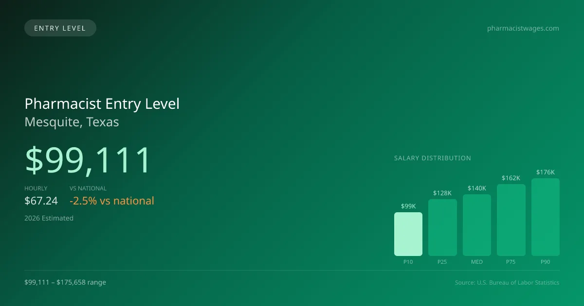 Pharmacist Entry Level Salary in Mesquite, TX — 2026 est., based on 2025 BLS