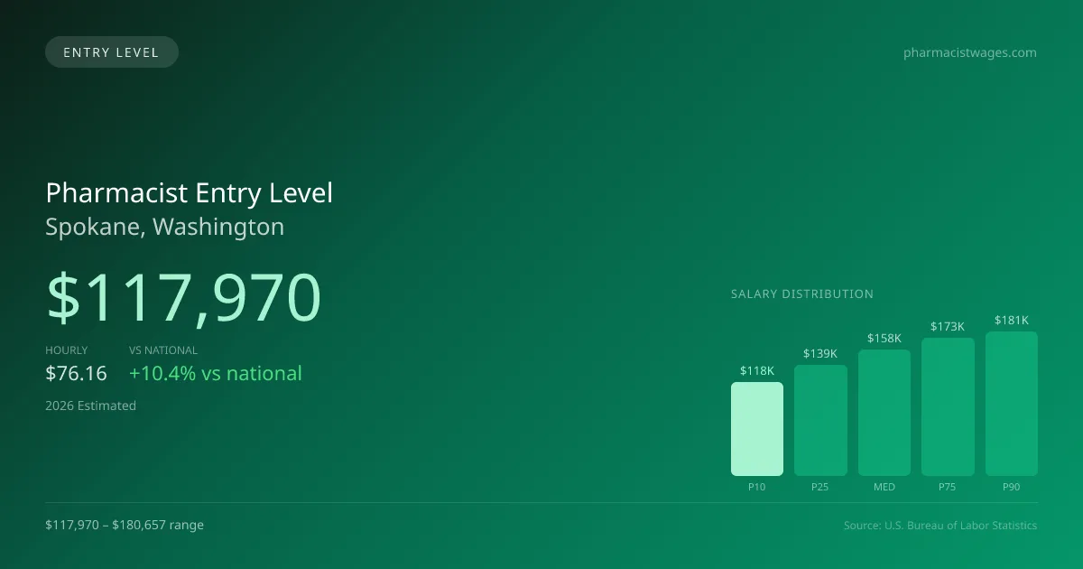 Pharmacist Entry Level Salary in Spokane, WA — 2026 est., based on 2025 BLS