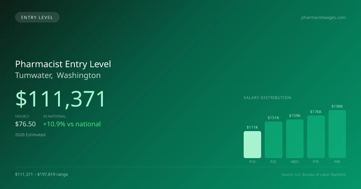 Pharmacist Entry Level Salary in Tumwater, WA — 2026 est., based on 2025 BLS