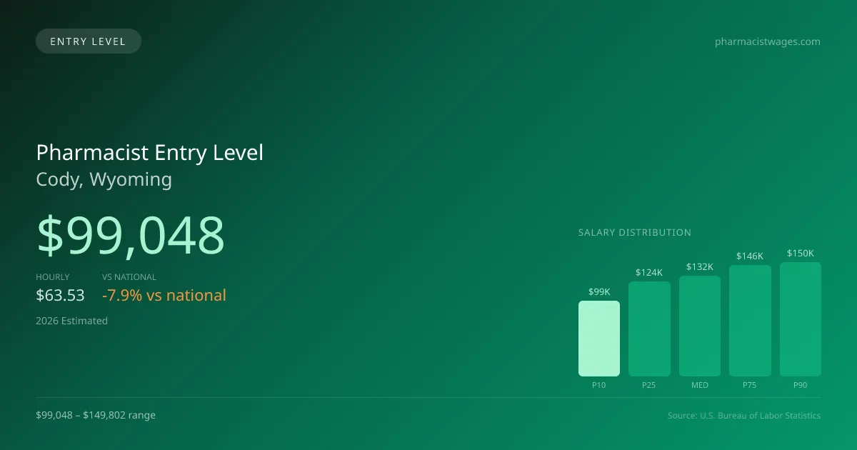 Pharmacist Entry Level Salary in Cody, WY — 2026 est., based on 2025 BLS