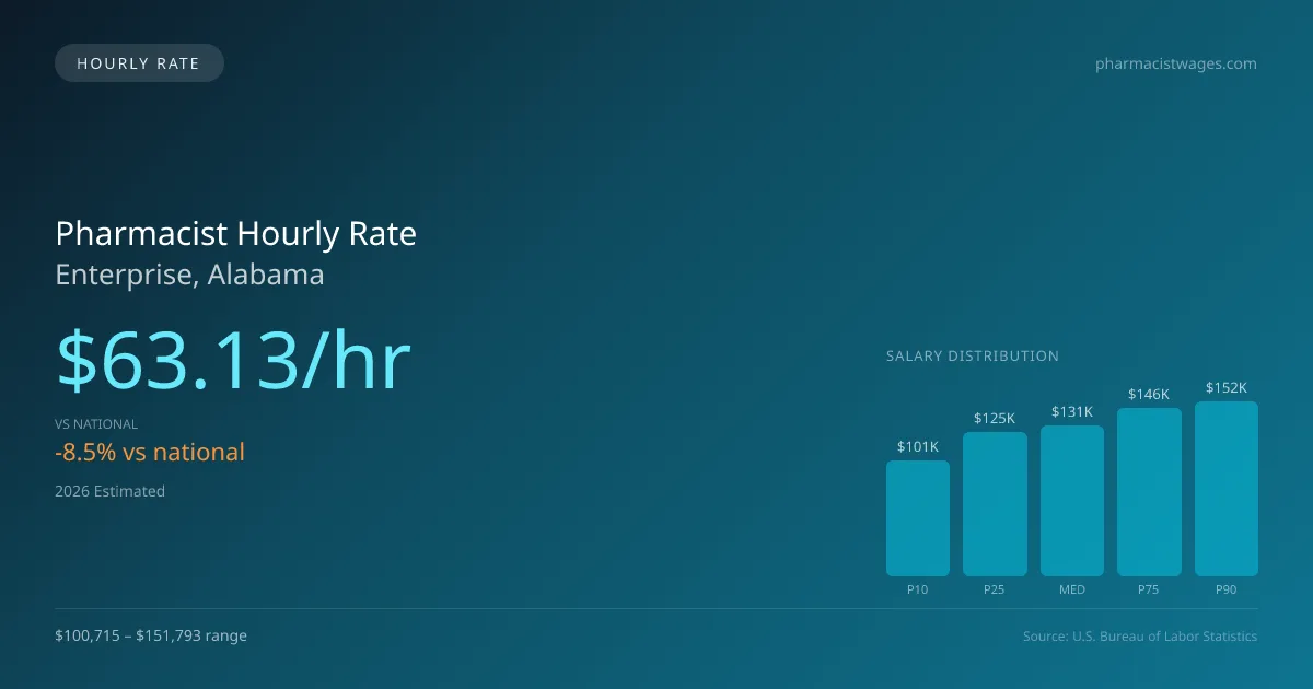 Pharmacist Hourly Rate in Enterprise, AL — 2026 est., based on 2025 BLS