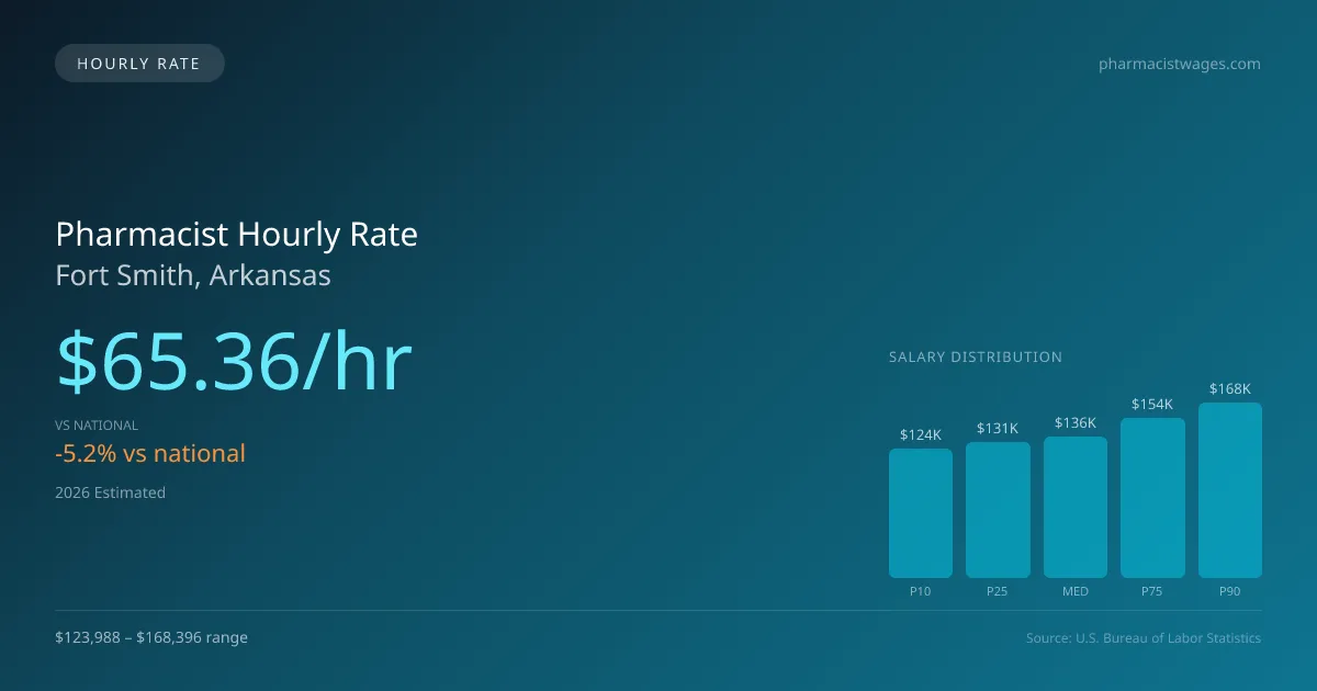 Pharmacist Hourly Rate in Fort Smith, AR — 2026 est., based on 2025 BLS