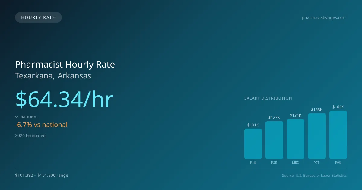 Pharmacist Hourly Rate in Texarkana, AR — 2026 est., based on 2025 BLS