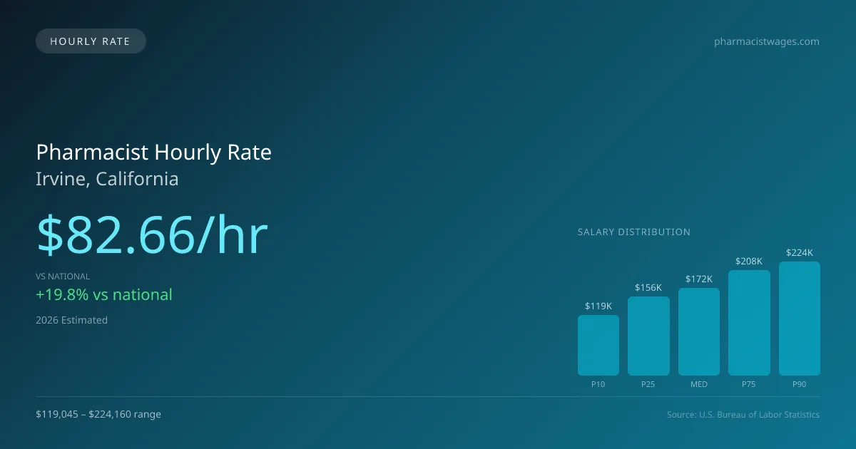 Pharmacist Hourly Rate in Irvine, CA — 2026 est., based on 2025 BLS