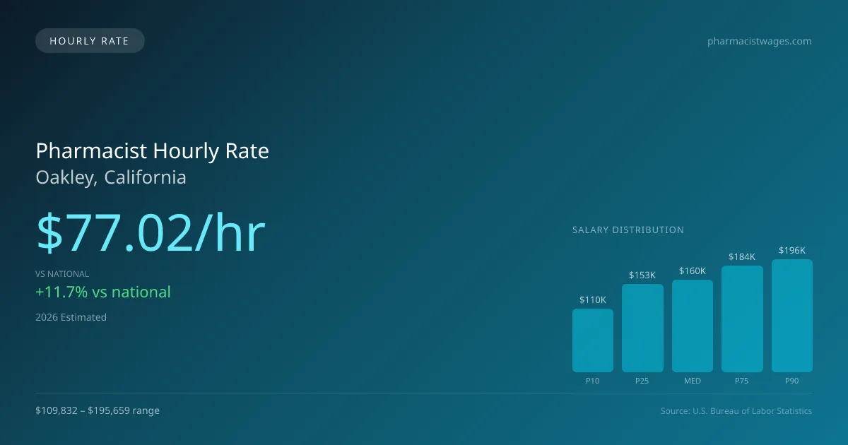 Pharmacist Hourly Rate in Oakley, CA — 2026 est., based on 2025 BLS