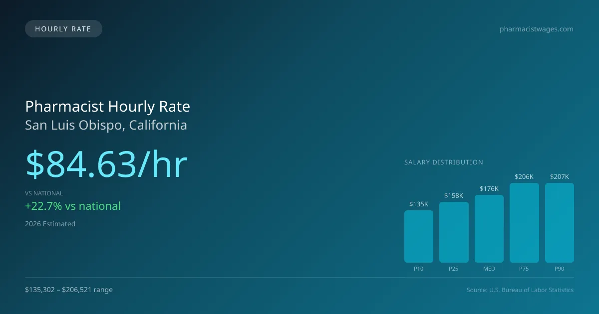 Pharmacist Hourly Rate in San Luis Obispo, CA — 2026 est., based on 2025 BLS