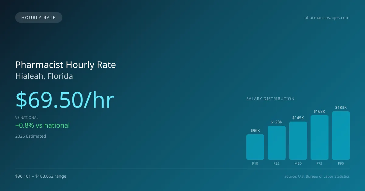 Pharmacist Hourly Rate in Hialeah, FL — 2026 est., based on 2025 BLS