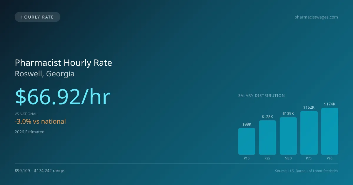 Pharmacist Hourly Rate in Roswell, GA — 2026 est., based on 2025 BLS