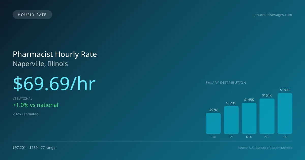 Pharmacist Hourly Rate in Naperville, IL — 2026 est., based on 2025 BLS