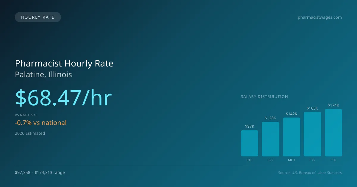 Pharmacist Hourly Rate in Palatine, IL — 2026 est., based on 2025 BLS
