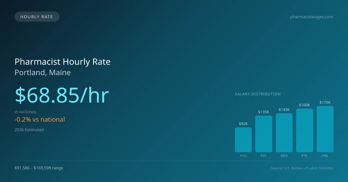 Pharmacist Hourly Rate in Portland, ME — 2026 est., based on 2025 BLS