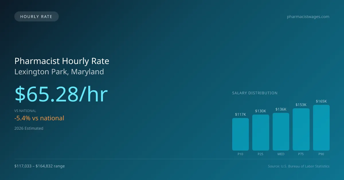 Pharmacist Hourly Rate in Lexington Park, MD — 2026 est., based on 2025 BLS