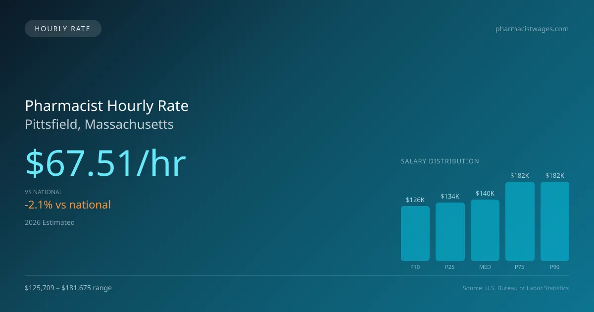 Pharmacist Hourly Rate in Pittsfield, MA — 2026 est., based on 2025 BLS