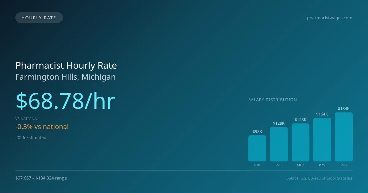 Pharmacist Hourly Rate in Farmington Hills, MI — 2026 est., based on 2025 BLS