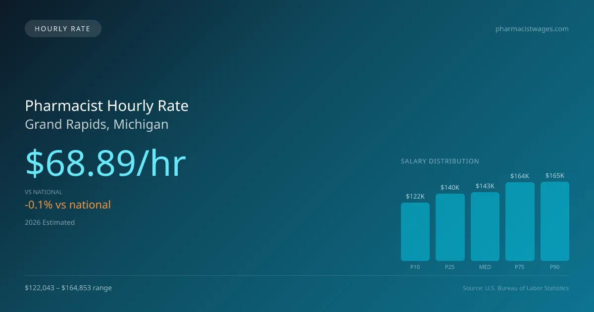 Pharmacist Hourly Rate in Grand Rapids, MI — 2026 est., based on 2025 BLS