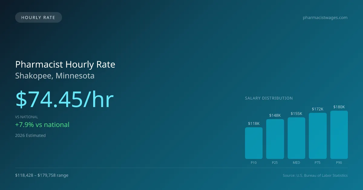 Pharmacist Hourly Rate in Shakopee, MN — 2026 est., based on 2025 BLS
