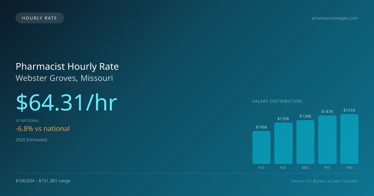 Pharmacist Hourly Rate in Webster Groves, MO — 2026 est., based on 2025 BLS