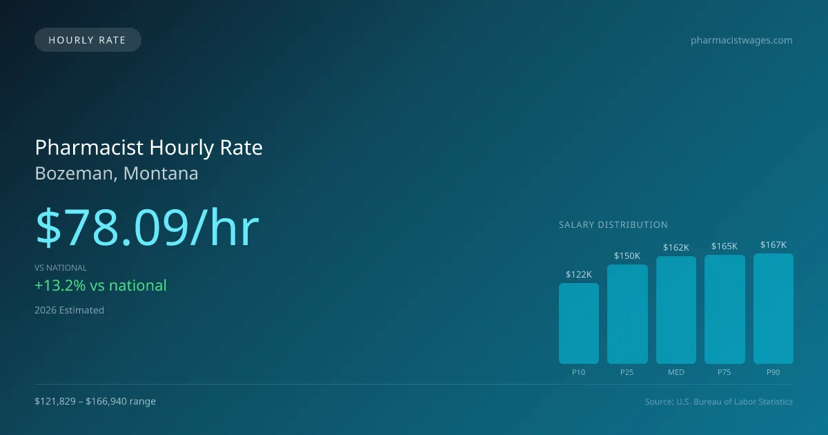Pharmacist Hourly Rate in Bozeman, MT — 2026 est., based on 2025 BLS