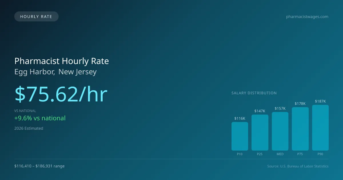 Pharmacist Hourly Rate in Egg Harbor, NJ — 2026 est., based on 2025 BLS