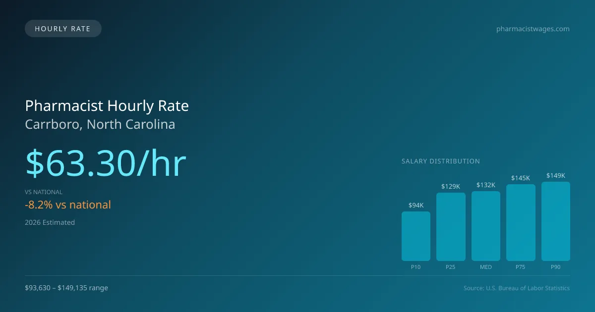 Pharmacist Hourly Rate in Carrboro, NC — 2026 est., based on 2025 BLS