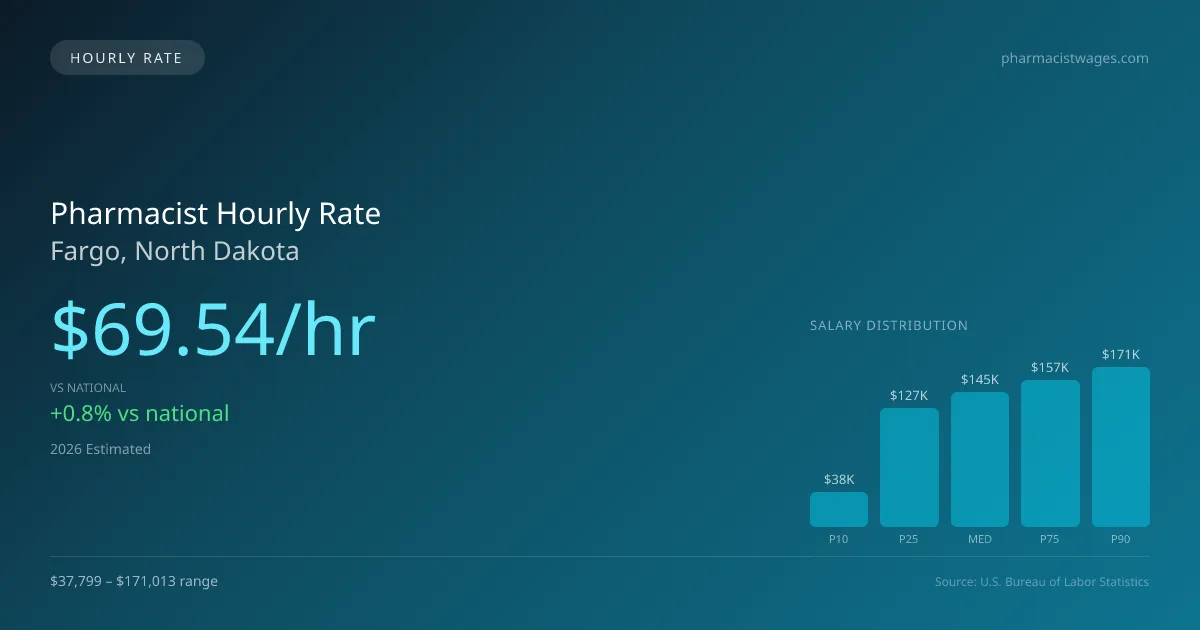 Pharmacist Hourly Rate in Fargo, ND — 2026 est., based on 2025 BLS