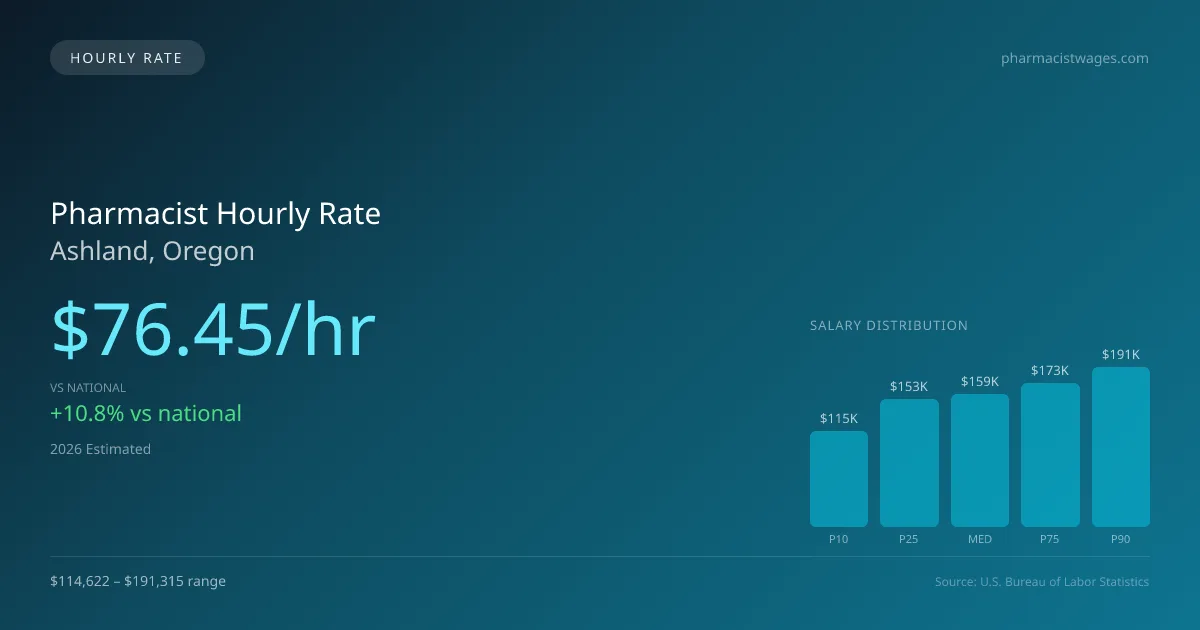 Pharmacist Hourly Rate in Ashland, OR — 2026 est., based on 2025 BLS