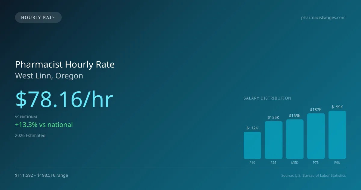 Pharmacist Hourly Rate in West Linn, OR — 2026 est., based on 2025 BLS
