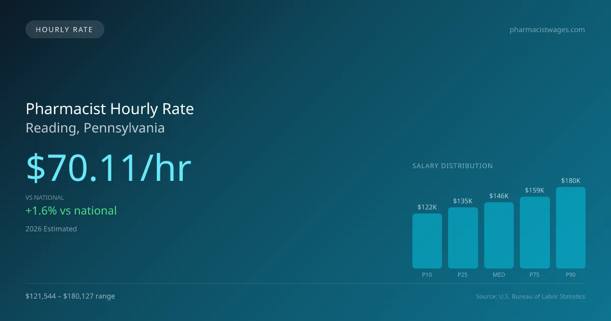 Pharmacist Hourly Rate in Reading, PA — 2026 est., based on 2025 BLS