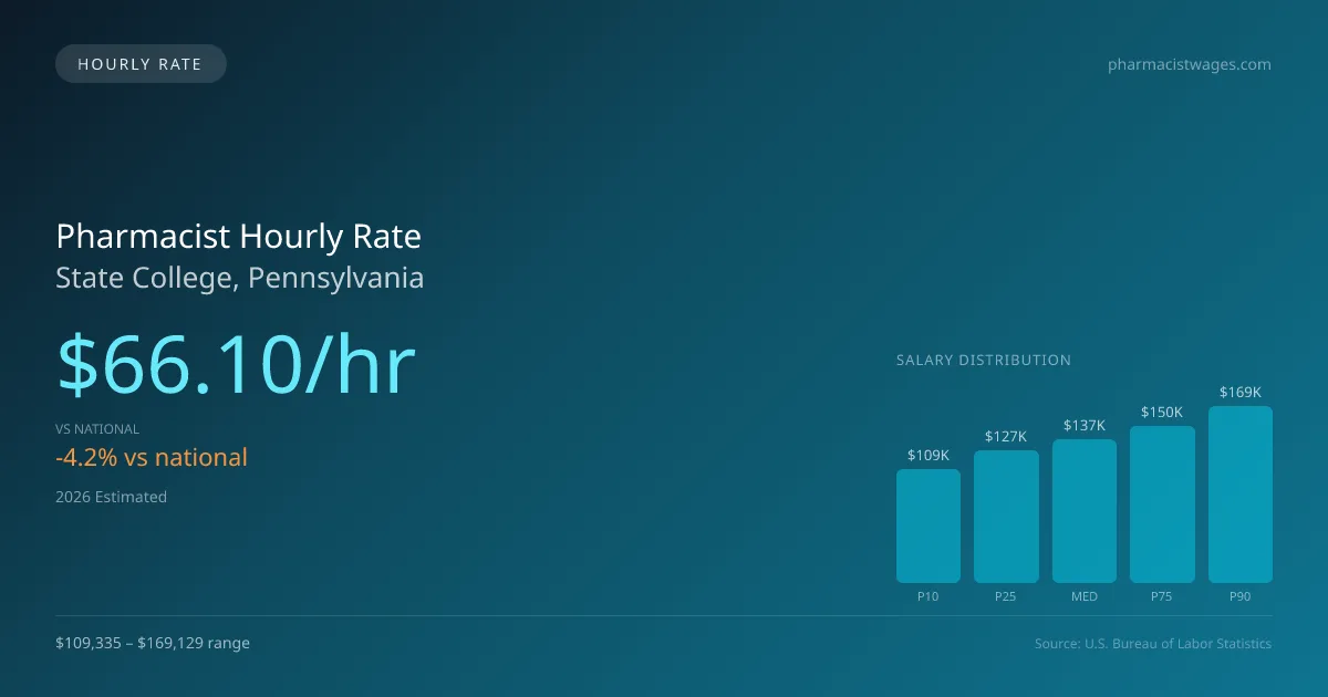 Pharmacist Hourly Rate in State College, PA — 2026 est., based on 2025 BLS
