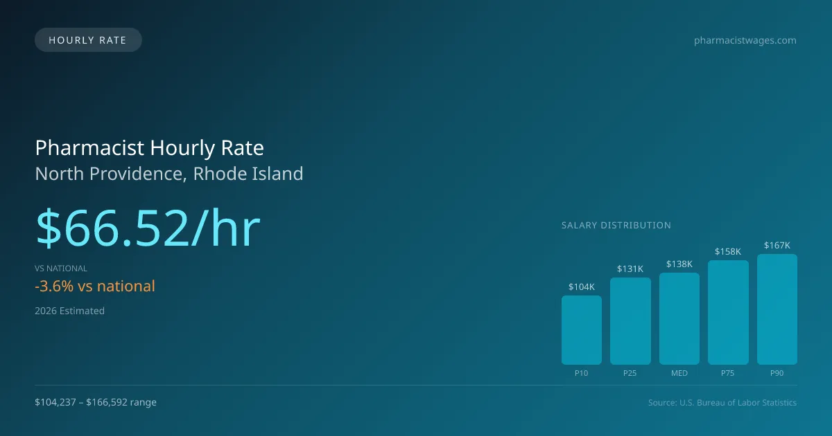 Pharmacist Hourly Rate in North Providence, RI — 2026 est., based on 2025 BLS