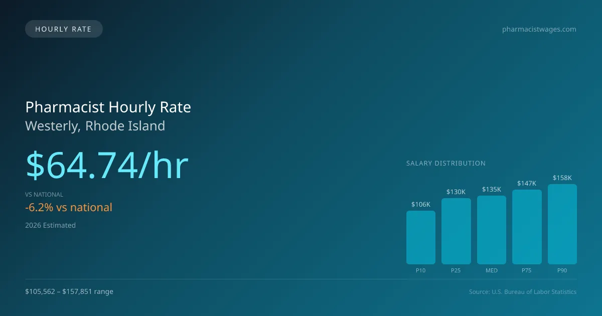 Pharmacist Hourly Rate in Westerly, RI — 2026 est., based on 2025 BLS