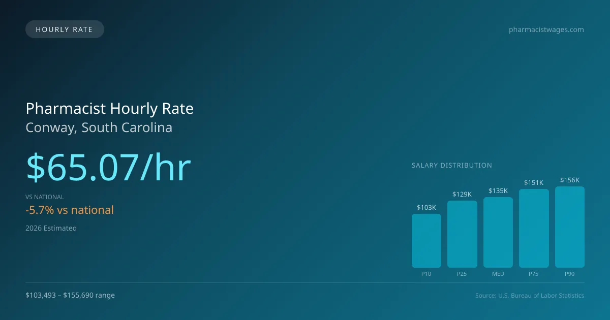 Pharmacist Hourly Rate in Conway, SC — 2026 est., based on 2025 BLS
