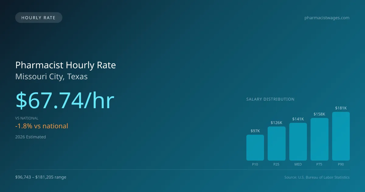 Pharmacist Hourly Rate in Missouri City, TX — 2026 est., based on 2025 BLS